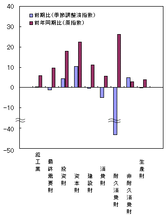 平成25年財別出荷の前期比・前年同期比