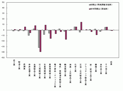 平成25年第4四半期業種別生産の前期比・前年同期比