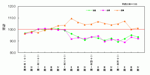 平成25年第4四半期鉱工業指数の推移（季節調整済指数）