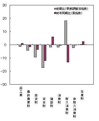 平成25年第4四半期財別出荷の前期比・前年同期比