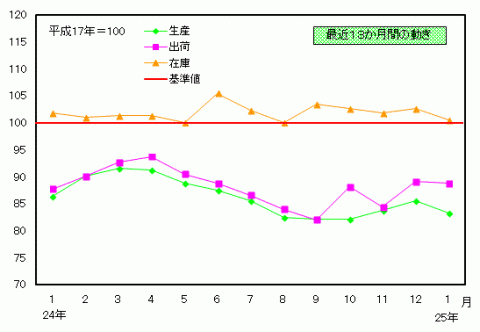 平成25年1月分鉱工業指数の推移（季節調整済指数）