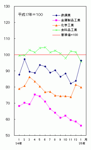 平成25年1月分主要業種の生産（季節調整済指数）