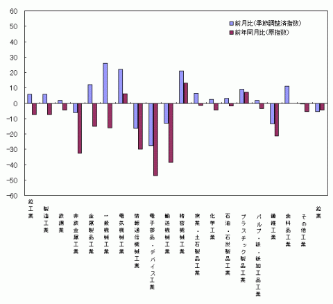 平成25年2月分業種別生産の前月比・前年同月比