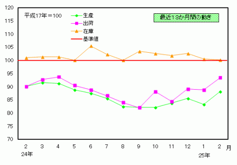 平成25年2月分鉱工業指数の推移（季節調整済指数）