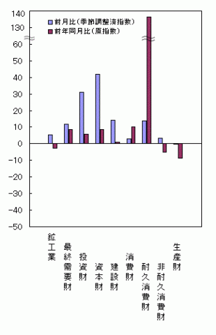 平成25年2月分財別出荷の前月比・前年同月比