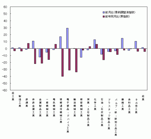 平成25年3月分業種別生産の前月比・前年同月比