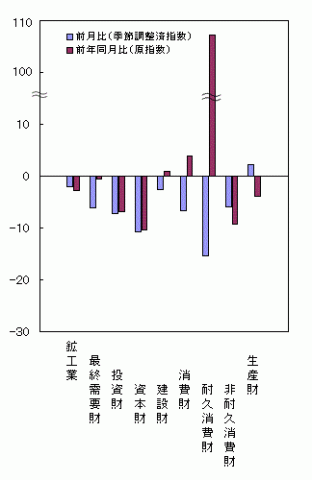 平成25年3月分財別出荷の前月比・前年同月比