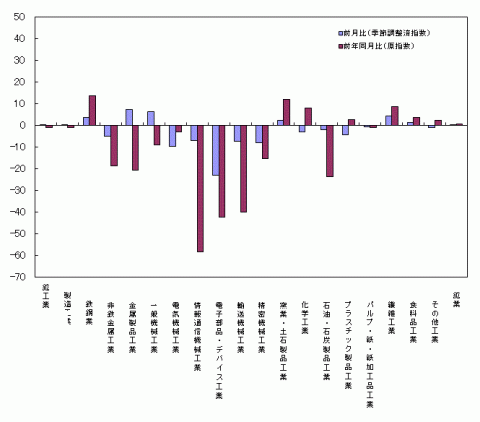 平成25年4月分業種別生産の前月比・前年同月比