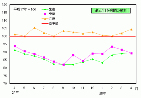 平成25年4月分鉱工業指数の推移（季節調整済指数）