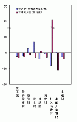 平成25年4月分財別出荷の前月比・前年同月比