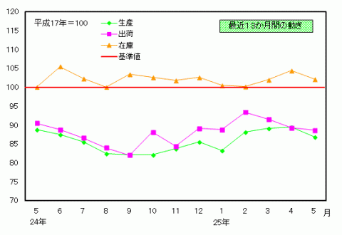 平成25年5月分鉱工業指数の推移（季節調整済指数）