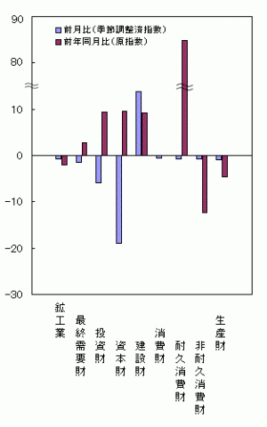 平成25年5月分財別出荷の前月比・前年同月比