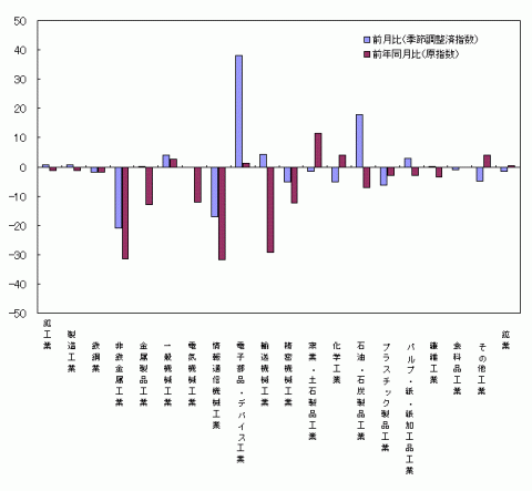 平成25年6月分業種別生産の前月比・前年同月比