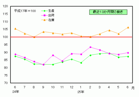 平成25年6月分鉱工業指数の推移（季節調整済指数）