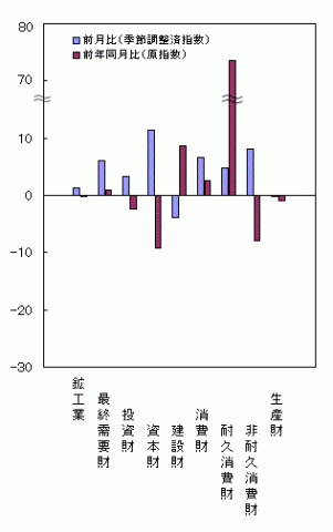 平成25年6月分財別出荷の前月比・前年同月比