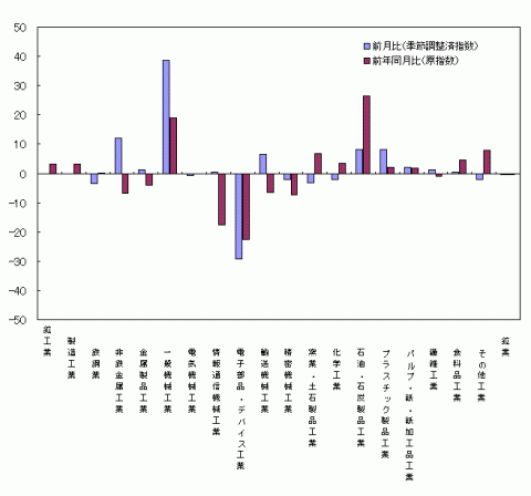 平成25年7月分業種別生産の前月比・前年同月比