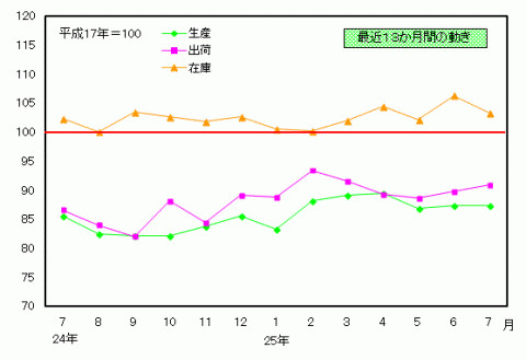 平成25年7月分鉱工業指数の推移（季節調整済指数）