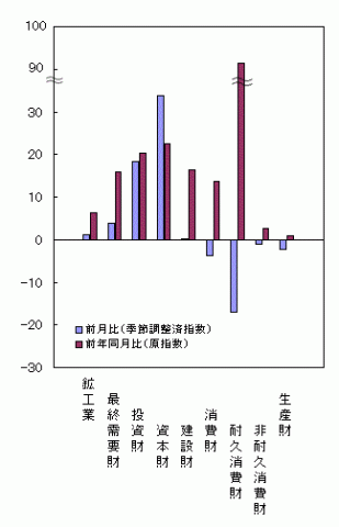 平成25年7月分財別出荷の前月比・前年同月比