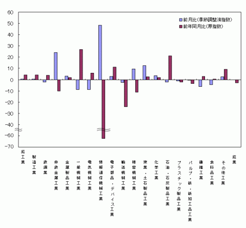 平成25年9月分業種別生産の前月比・前年同月比