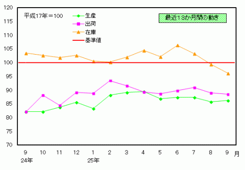 平成25年9月分鉱工業指数の推移（季節調整済指数）