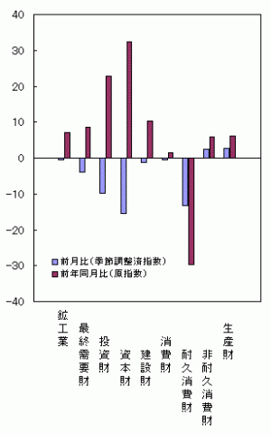 平成25年9月分財別出荷の前月比・前年同月比