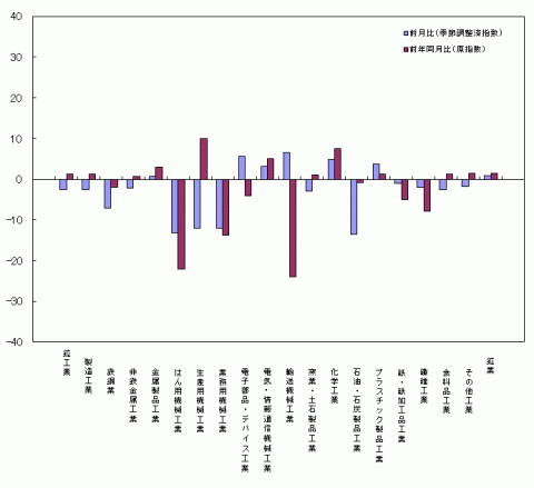 平成25年10月分業種別生産の前月比・前年同月比