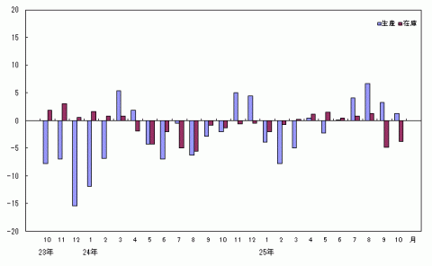 平成25年10月分生産・在庫の前年同月比（原指数）