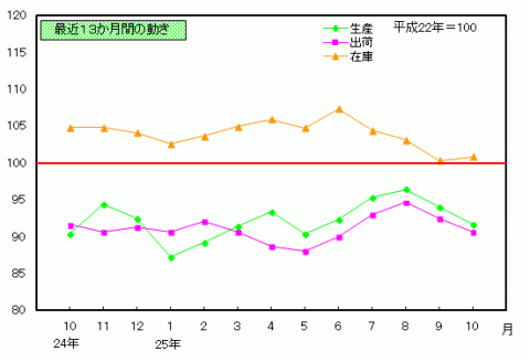 平成25年10月分鉱工業指数の推移（季節調整済指数）