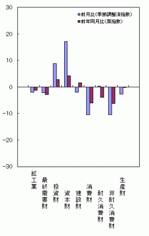 平成25年10月分財別出荷の前月比・前年同月比