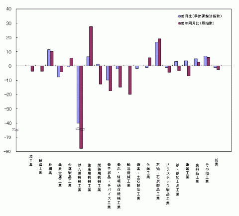 平成25年11月分業種別生産の前月比・前年同月比