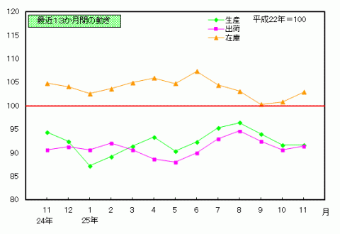 平成25年11月分鉱工業指数の推移（季節調整済指数）