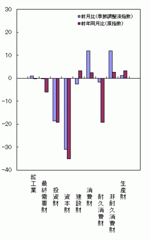 平成25年11月分財別出荷の前月比・前年同月比