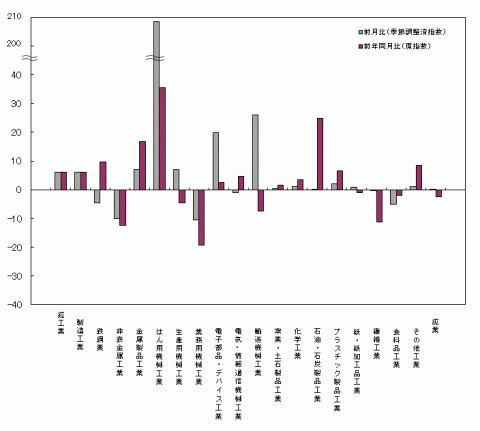 平成25年12月分業種別生産の前月比・前年同月比