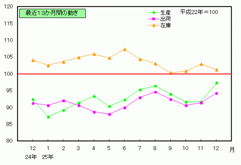 平成25年12月分鉱工業指数の推移（季節調整済指数）