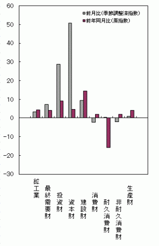 平成25年12月分財別出荷の前月比・前年同月比