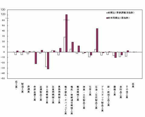 平成26年2期分業種別生産の前期比・前年同期比