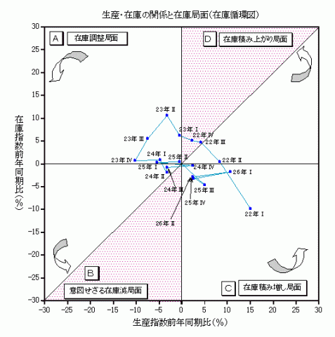 平成26年2期分生産・在庫の関係と在庫局面（在庫循環図）