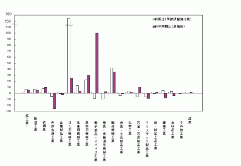 平成26年第3期業種別生産