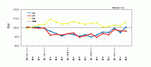 平成26年第3期鉱工業指数の推移