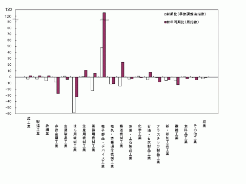 平成26年4期業種別生産の前期比・前年同期比