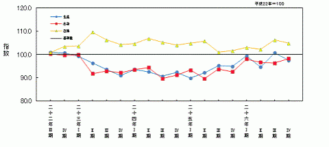 平成26年4期鉱工業指数の推移