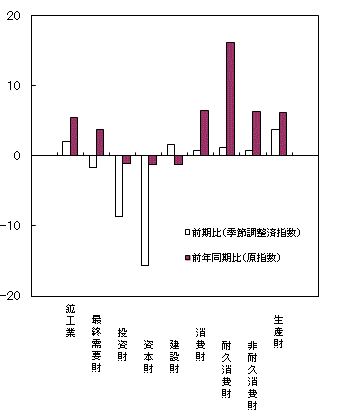 平成26年4期財別出荷の前期比・前年同期比