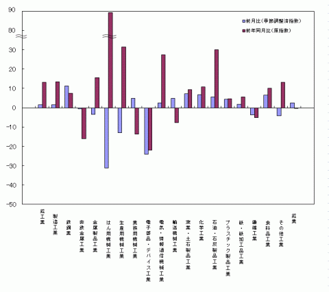 平成26年1月分業種別生産の前月比・前年同月比