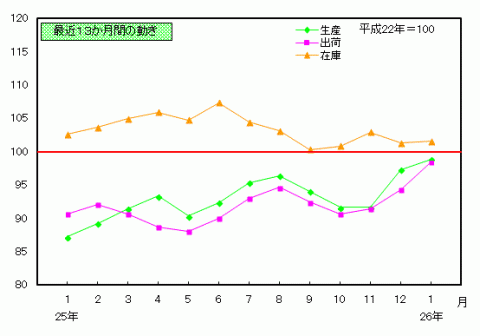 平成26年1月分鉱工業指数の推移（季節調整済指数）