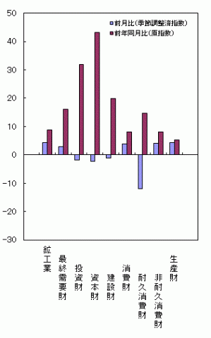 平成26年1月分財別出荷の前月比・前年同月比