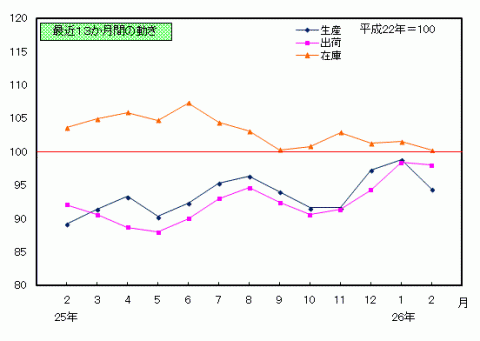 平成26年2月分鉱工業指数の推移（季節調整済指数）