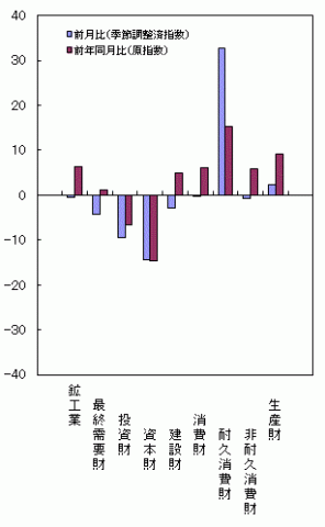 平成26年2月分財別出荷の前月比・前年同月比