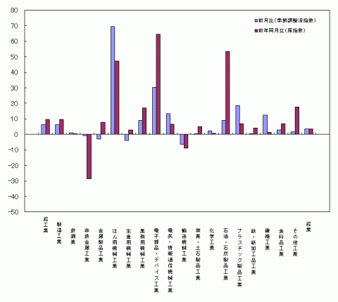 平成26年3月分業種別生産の前月比・前年同月比