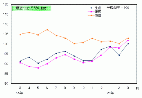 平成26年3月分鉱工業指数の推移（季節調整済指数）