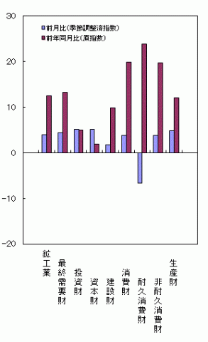 平成26年3月分財別出荷の前月比・前年同月比